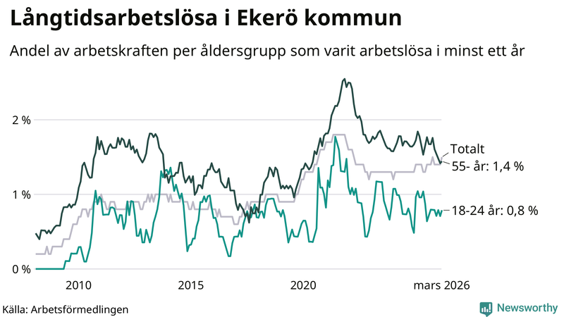 Graf: Andel arbetslösa uppdelat i åldersgrupper på Ekerö