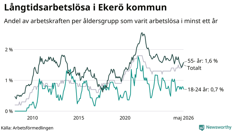 Graf: Andel arbetslösa uppdelat i åldersgrupper på Ekerö