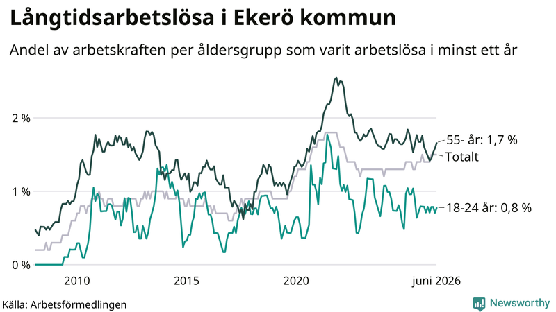 Graf: Andel arbetslösa uppdelat i åldersgrupper i Ekerö