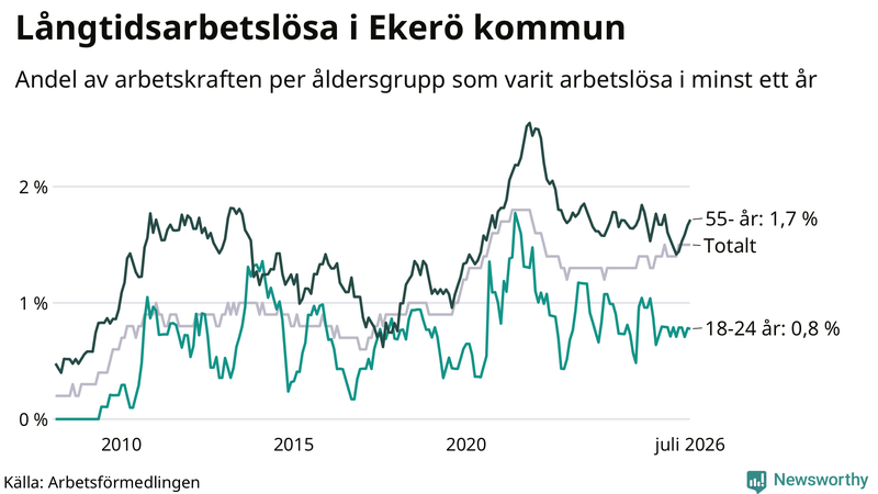 Graf: Andel arbetslösa uppdelat i åldersgrupper på Ekerö