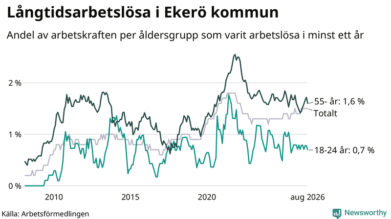 Graf: Andel arbetslösa uppdelat i åldersgrupper i Ekerö