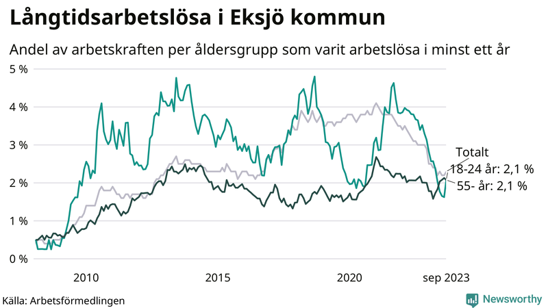 Graf: Andel arbetslösa uppdelat i åldersgrupper i Eksjö