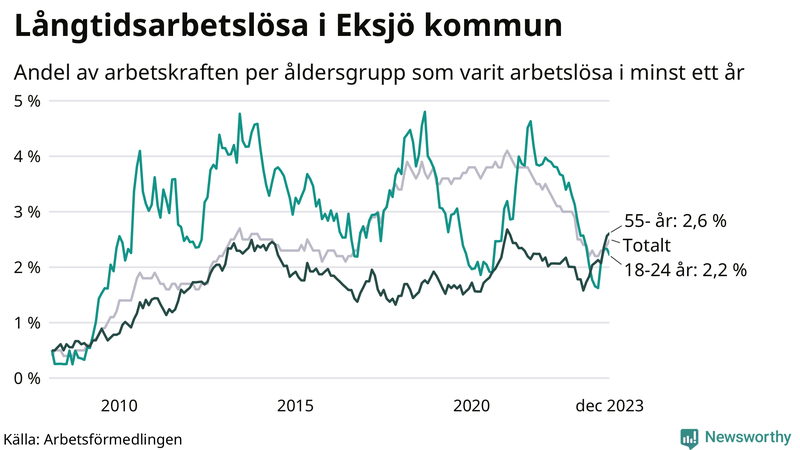 Graf: Andel arbetslösa uppdelat i åldersgrupper i Eksjö