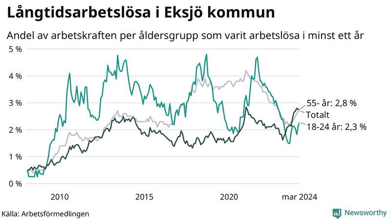 Graf: Andel arbetslösa uppdelat i åldersgrupper i Eksjö