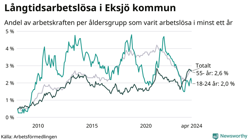 Graf: Andel arbetslösa uppdelat i åldersgrupper i Eksjö