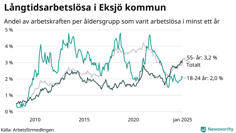 Graf: Andel arbetslösa uppdelat i åldersgrupper i Eksjö