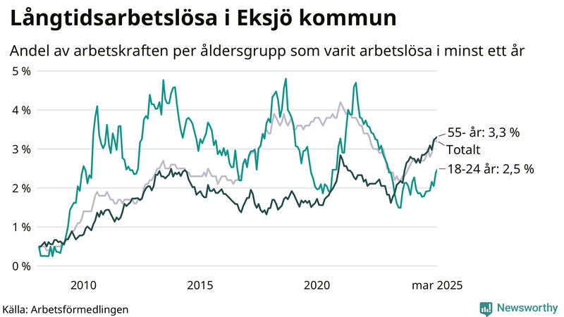 Graf: Andel arbetslösa uppdelat i åldersgrupper i Eksjö