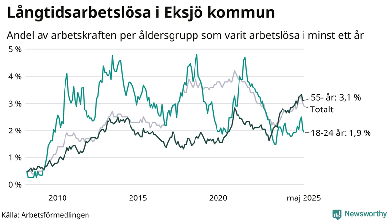 Graf: Andel arbetslösa uppdelat i åldersgrupper i Eksjö