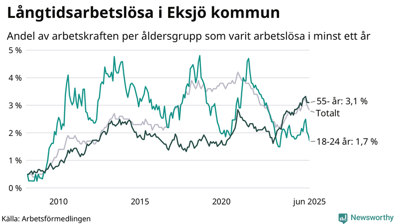 Graf: Andel arbetslösa uppdelat i åldersgrupper i Eksjö