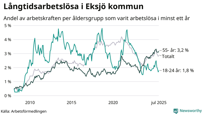 Graf: Andel arbetslösa uppdelat i åldersgrupper i Eksjö