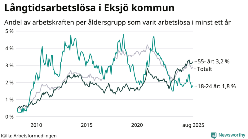 Graf: Andel arbetslösa uppdelat i åldersgrupper i Eksjö