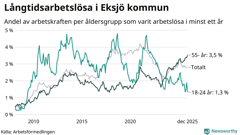 Graf: Andel arbetslösa uppdelat i åldersgrupper i Eksjö