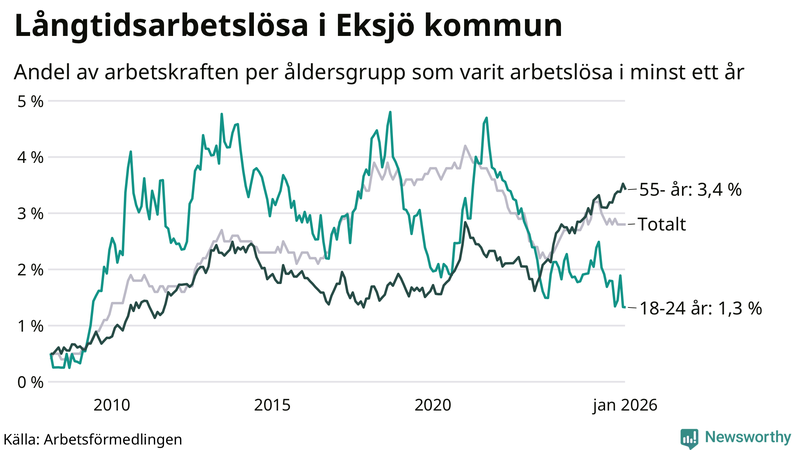 Graf: Andel arbetslösa uppdelat i åldersgrupper i Eksjö