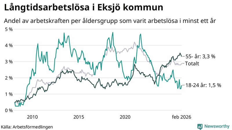 Graf: Andel arbetslösa uppdelat i åldersgrupper i Eksjö