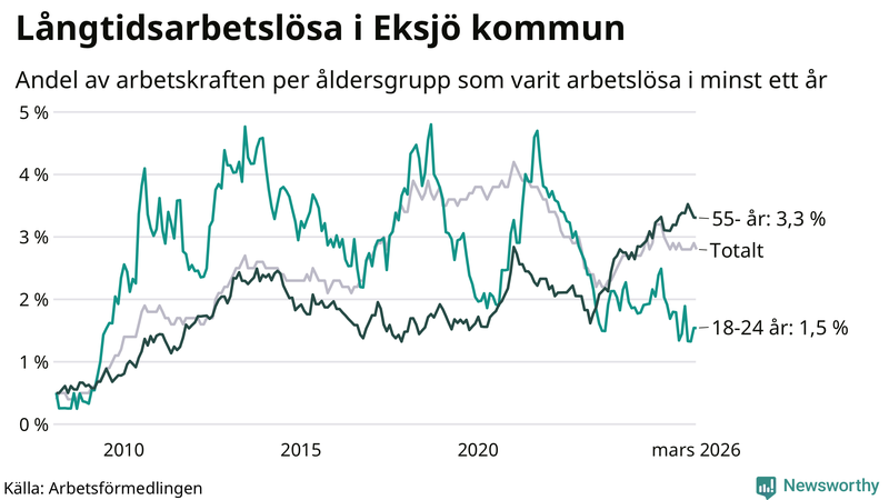 Graf: Andel arbetslösa uppdelat i åldersgrupper i Eksjö