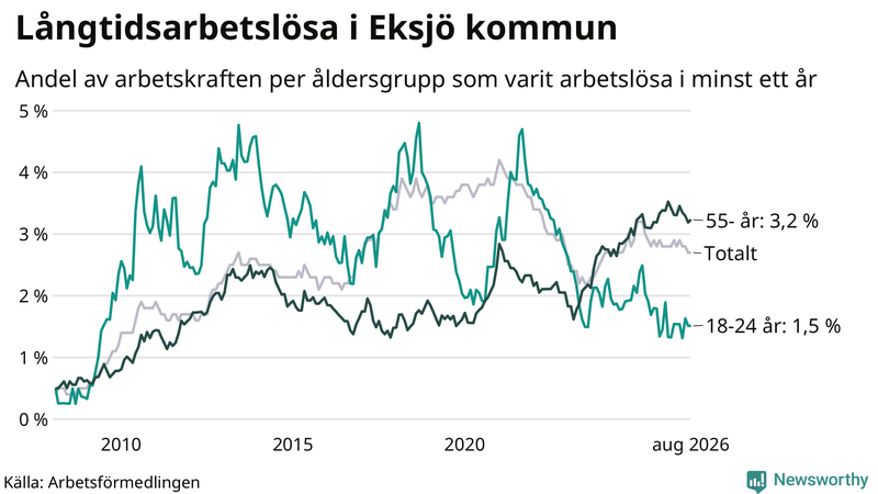 Graf: Andel arbetslösa uppdelat i åldersgrupper i Eksjö