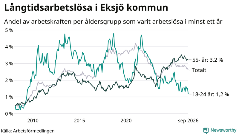 Graf: Andel arbetslösa uppdelat i åldersgrupper i Eksjö