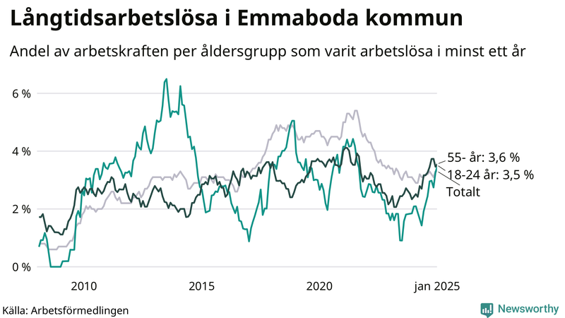 Graf: Andel arbetslösa uppdelat i åldersgrupper i Emmaboda