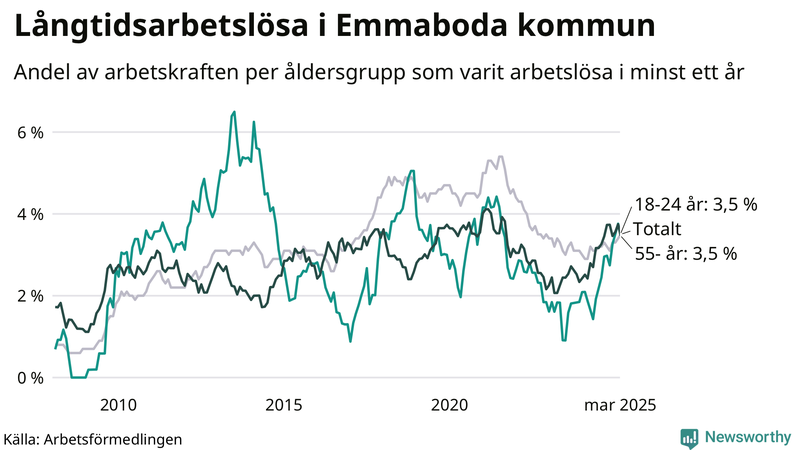Graf: Andel arbetslösa uppdelat i åldersgrupper i Emmaboda