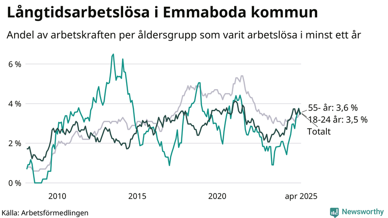 Graf: Andel arbetslösa uppdelat i åldersgrupper i Emmaboda