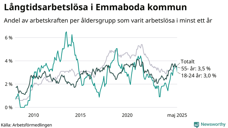 Graf: Andel arbetslösa uppdelat i åldersgrupper i Emmaboda