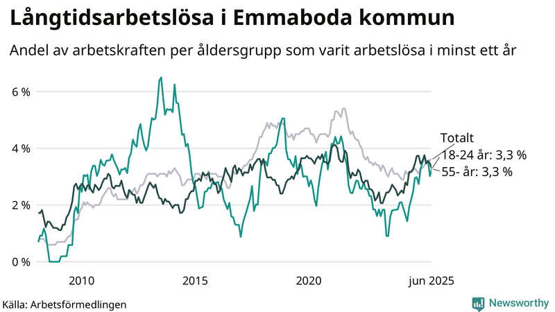 Graf: Andel arbetslösa uppdelat i åldersgrupper i Emmaboda