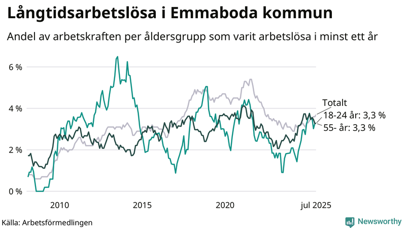 Graf: Andel arbetslösa uppdelat i åldersgrupper i Emmaboda