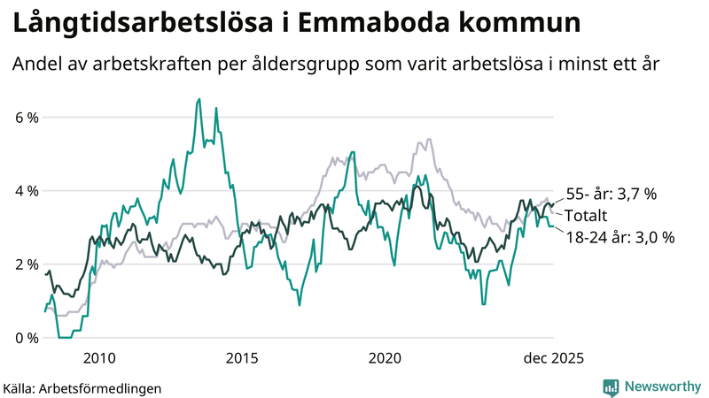 Graf: Andel arbetslösa uppdelat i åldersgrupper i Emmaboda