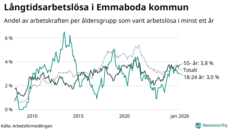 Graf: Andel arbetslösa uppdelat i åldersgrupper i Emmaboda