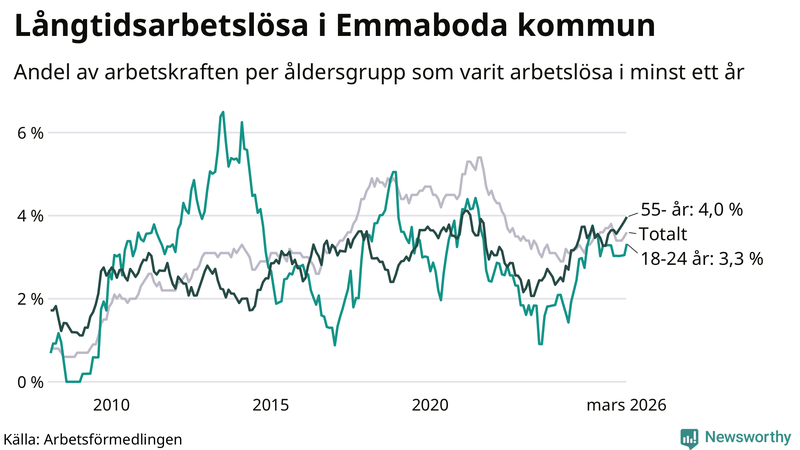 Graf: Andel arbetslösa uppdelat i åldersgrupper i Emmaboda