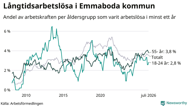 Graf: Andel arbetslösa uppdelat i åldersgrupper i Emmaboda