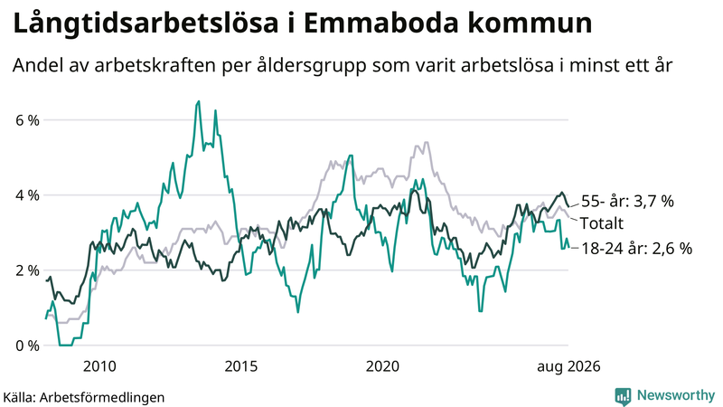 Graf: Andel arbetslösa uppdelat i åldersgrupper i Emmaboda