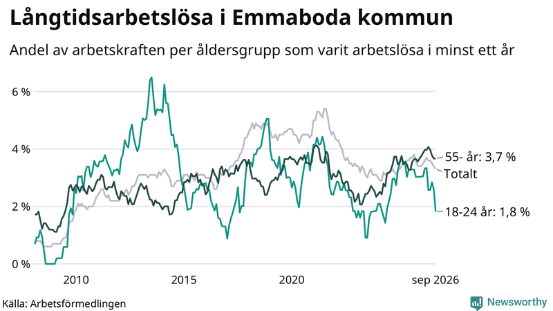 Graf: Andel arbetslösa uppdelat i åldersgrupper i Emmaboda