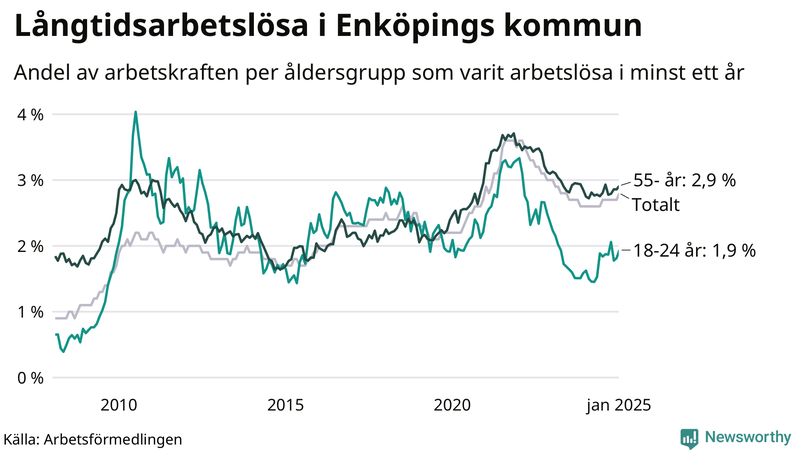 Graf: Andel arbetslösa uppdelat i åldersgrupper i Enköping