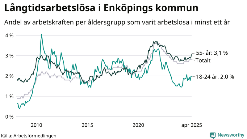 Graf: Andel arbetslösa uppdelat i åldersgrupper i Enköping