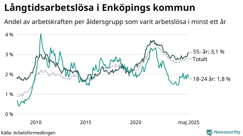 Graf: Andel arbetslösa uppdelat i åldersgrupper i Enköping