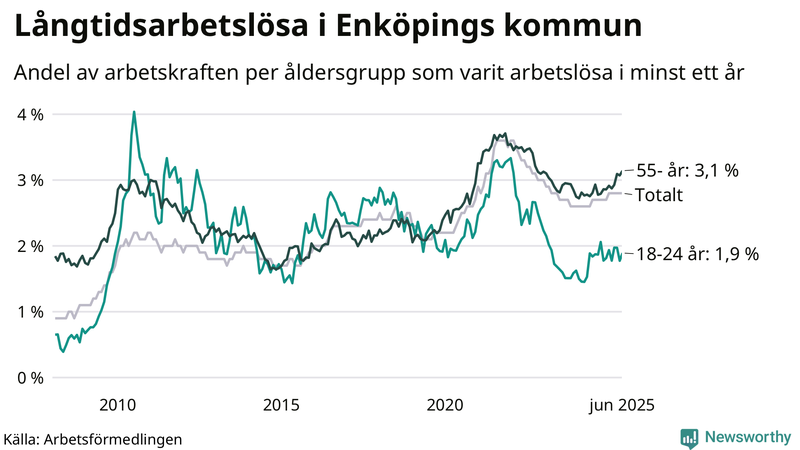Graf: Andel arbetslösa uppdelat i åldersgrupper i Enköping