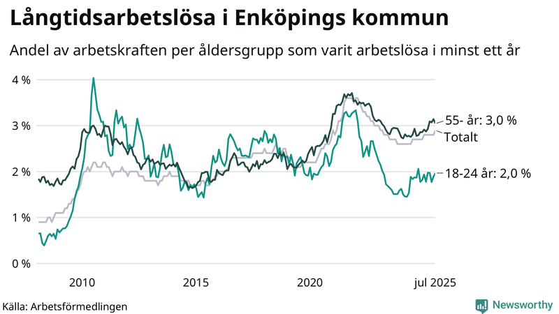 Graf: Andel arbetslösa uppdelat i åldersgrupper i Enköping