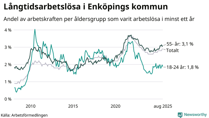 Graf: Andel arbetslösa uppdelat i åldersgrupper i Enköping