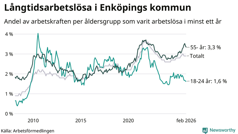 Graf: Andel arbetslösa uppdelat i åldersgrupper i Enköping