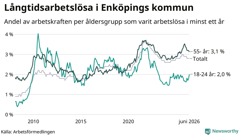 Graf: Andel arbetslösa uppdelat i åldersgrupper i Enköping