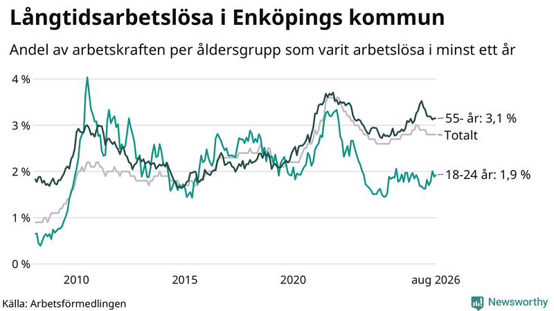 Graf: Andel arbetslösa uppdelat i åldersgrupper i Enköping