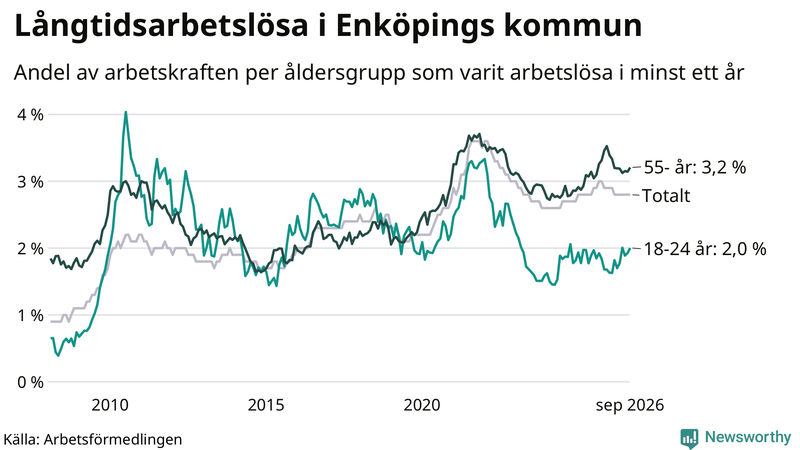 Graf: Andel arbetslösa uppdelat i åldersgrupper i Enköping