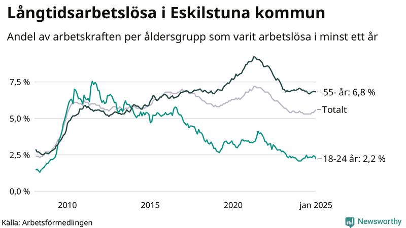 Graf: Andel arbetslösa uppdelat i åldersgrupper i Eskilstuna