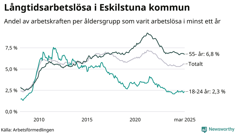 Graf: Andel arbetslösa uppdelat i åldersgrupper i Eskilstuna