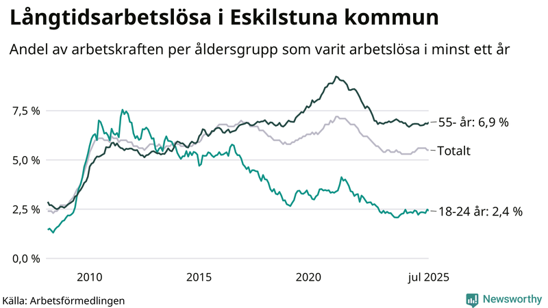 Graf: Andel arbetslösa uppdelat i åldersgrupper i Eskilstuna