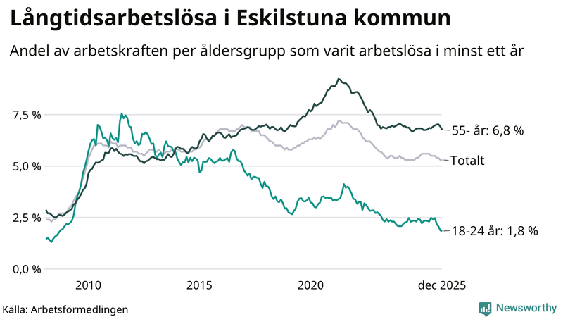 Graf: Andel arbetslösa uppdelat i åldersgrupper i Eskilstuna