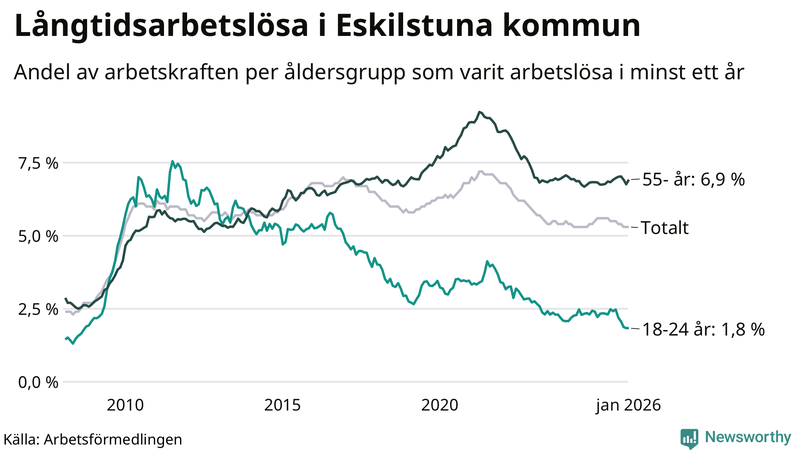 Graf: Andel arbetslösa uppdelat i åldersgrupper i Eskilstuna