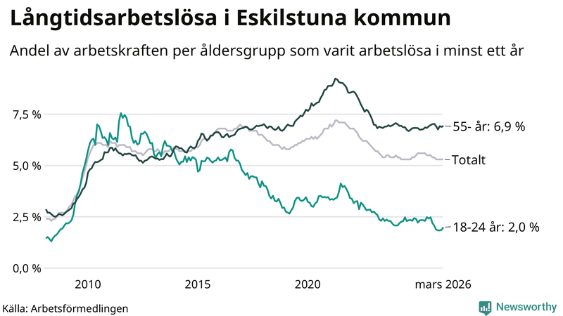 Graf: Andel arbetslösa uppdelat i åldersgrupper i Eskilstuna