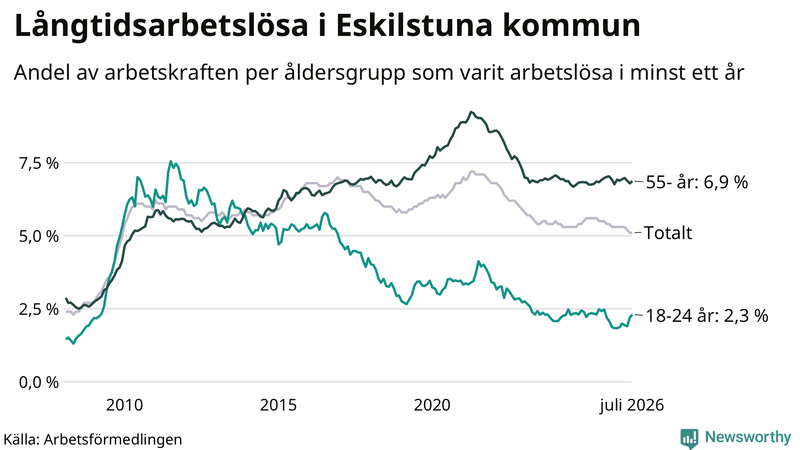 Graf: Andel arbetslösa uppdelat i åldersgrupper i Eskilstuna